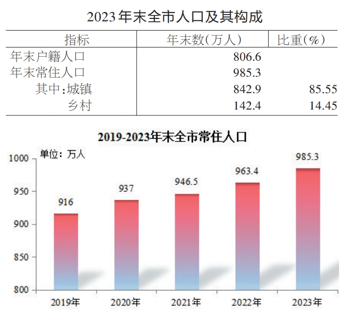 合肥公布人均gdp首次突破13万元
