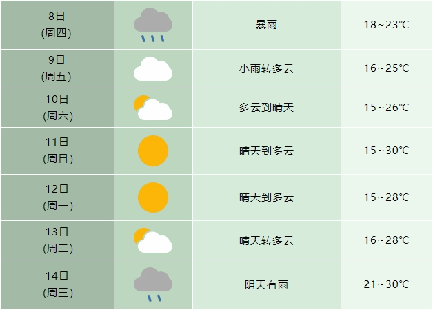 包河区天气天气大全