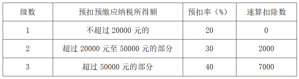 _工资报酬和劳务报酬_劳务报酬和工薪报酬有什么区别