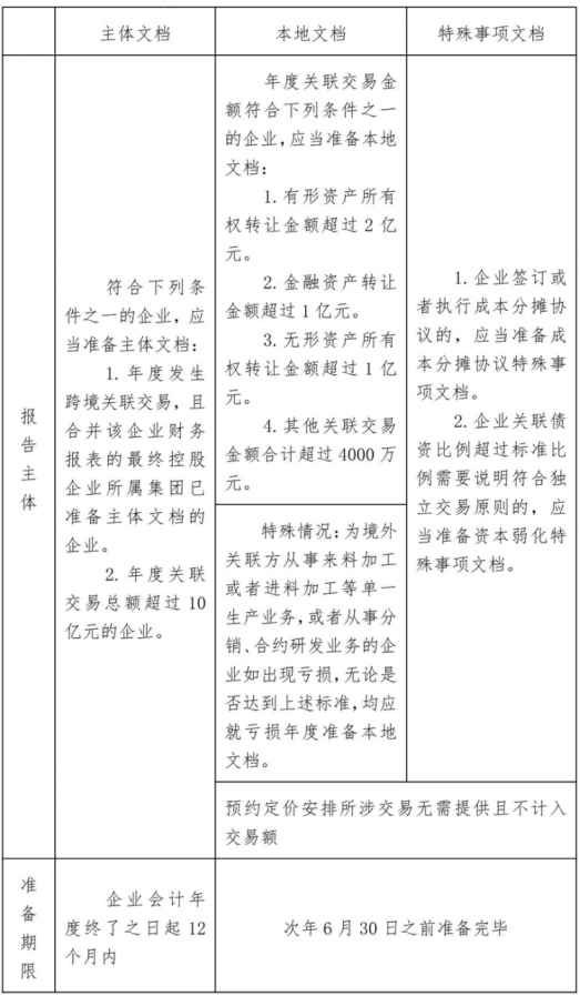 关联企业同期资料模板__关联方同期资料报告