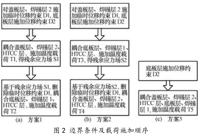 基于ANSYS的多层堆叠模块焊接残余应力分析及选材优化的图8
