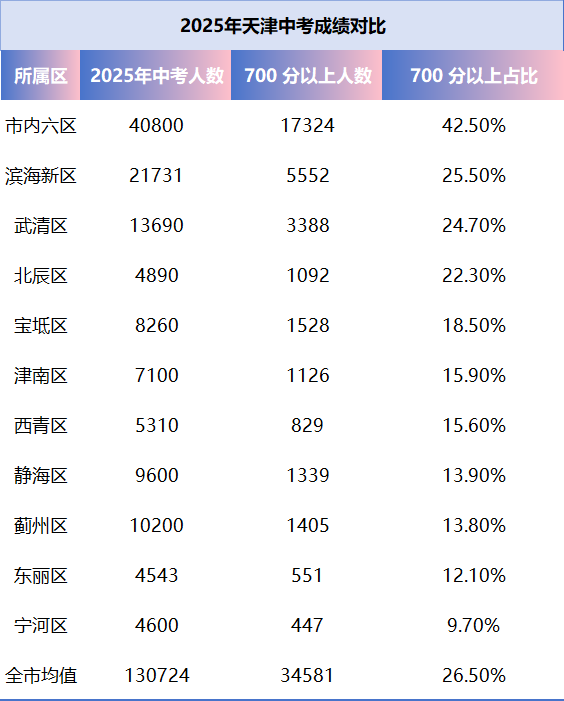 天津16个区的教育资源情况汇总！中考700分以上集中在哪个区？(1)