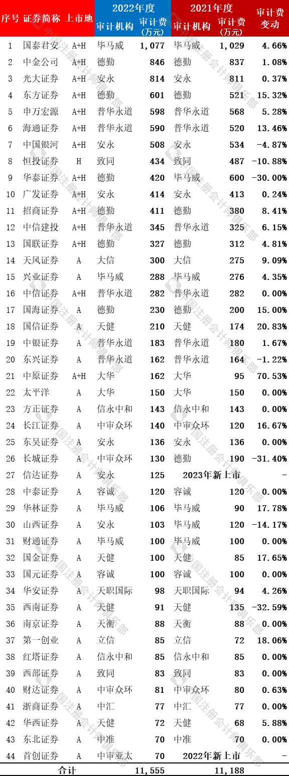 重磅！中国内地上市银行、券商、保险公司审计情况汇总来了