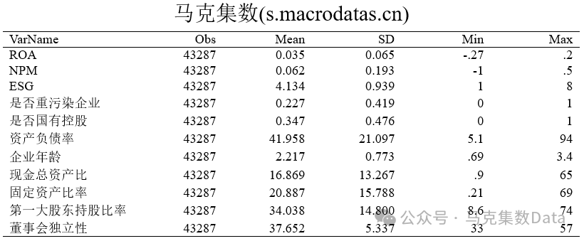 论文复刻：ESG表现对企业价值的影响机制研究——A股上市公司证据