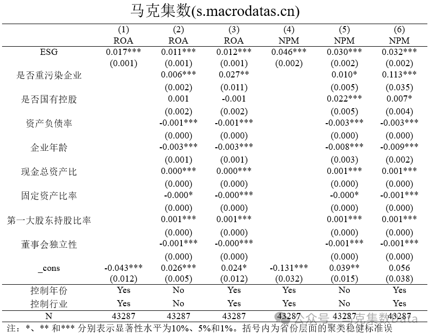 论文复刻：ESG表现对企业价值的影响机制研究——A股上市公司证据