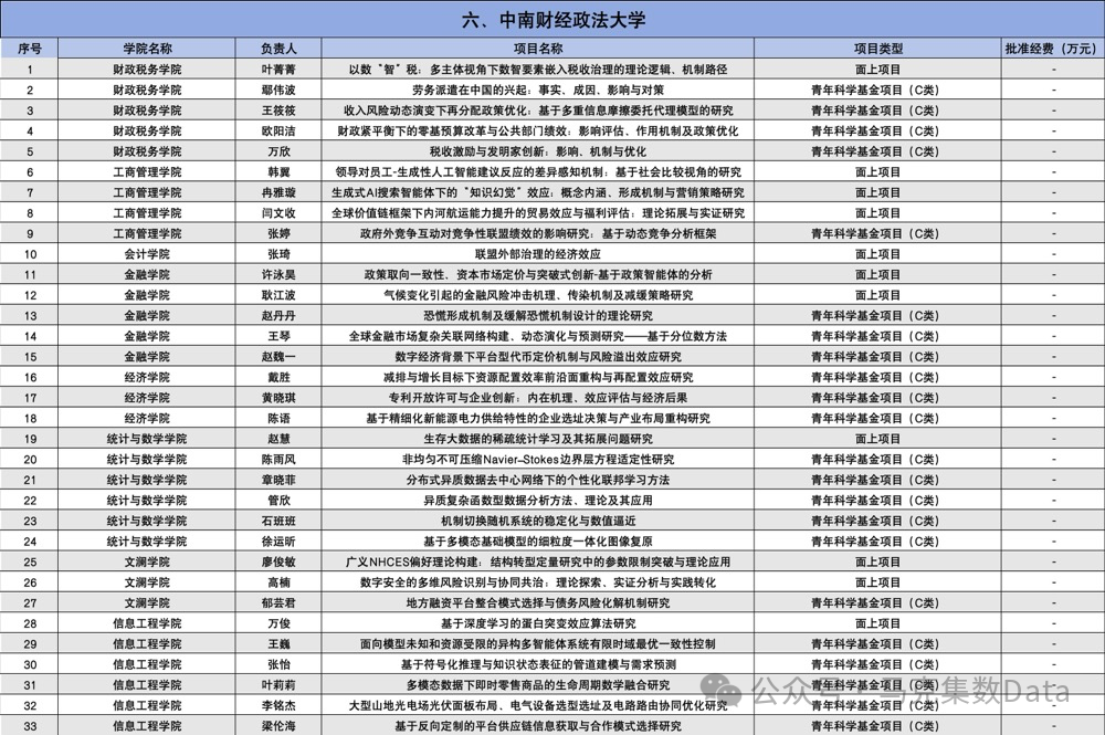 2025年国家自然科学基金立项名单