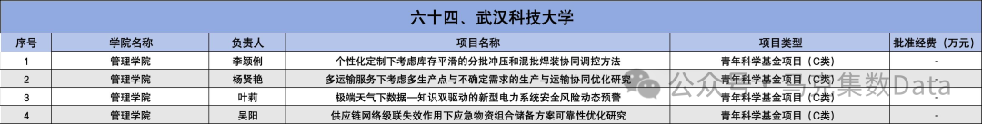 2025年国家自然科学基金立项名单