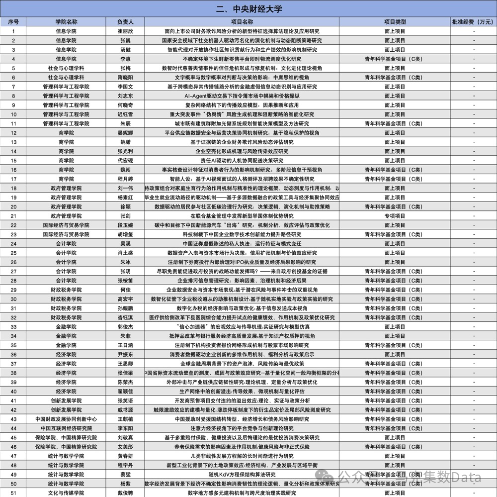 2025年国家自然科学基金立项名单