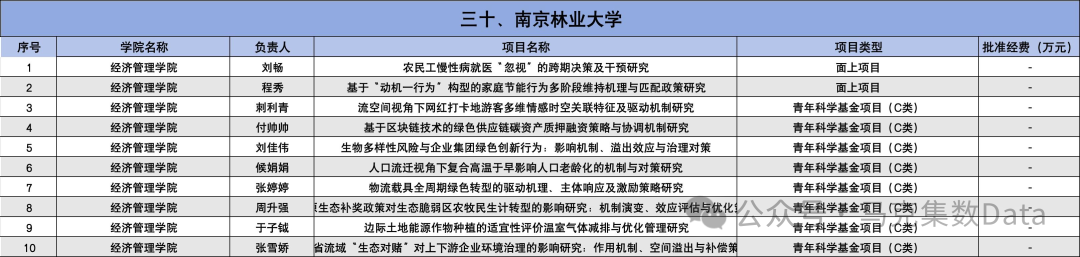 2025年国家自然科学基金立项名单