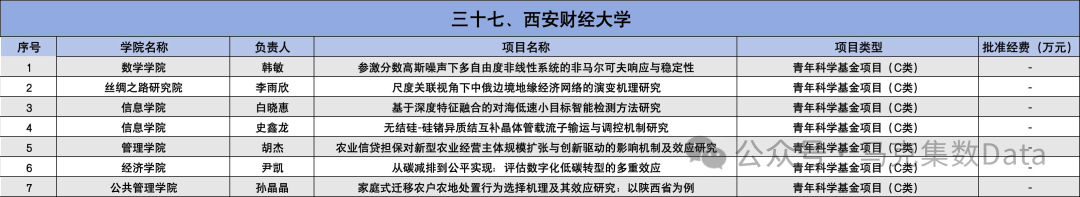 2025年国家自然科学基金立项名单