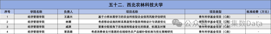 2025年国家自然科学基金立项名单