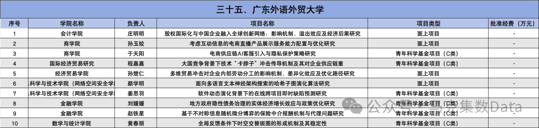 2025年国家自然科学基金立项名单