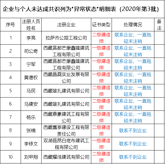 最新曝光！2021年证书挂靠费用排行榜！的图16
