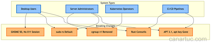 Credit: Author, Ubuntu 26.04 breaking changes impact matrix by system type