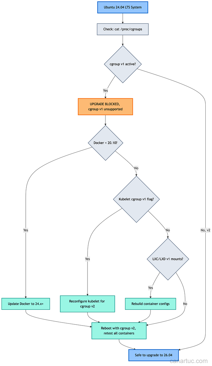 Credit: Author, cgroup v1 to v2 migration decision flow for Ubuntu 26.04 upgrade