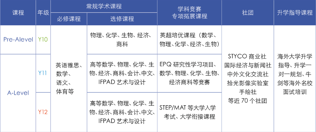 省实A-Level 课程设置