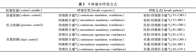 为什么成人呼吸机用容控机械通气模式分类及名词术语注释_https://www.jmylbn.com_新闻资讯_第5张