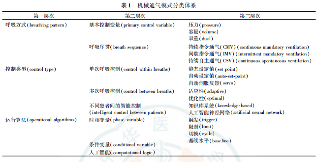 为什么成人呼吸机用容控机械通气模式分类及名词术语注释_https://www.jmylbn.com_新闻资讯_第3张