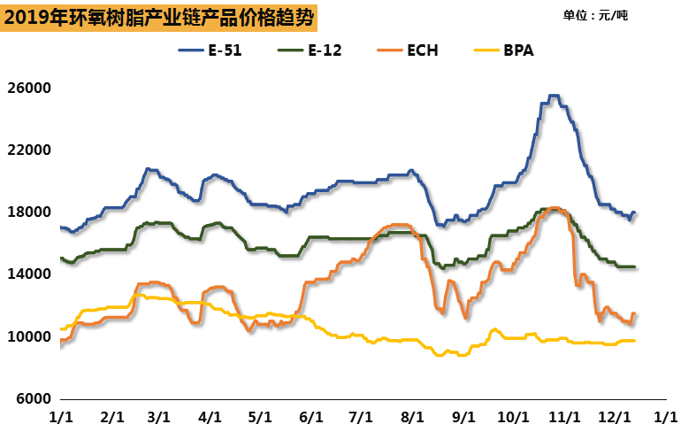 2019环氧树脂市场总结，价格随环氯波动明显