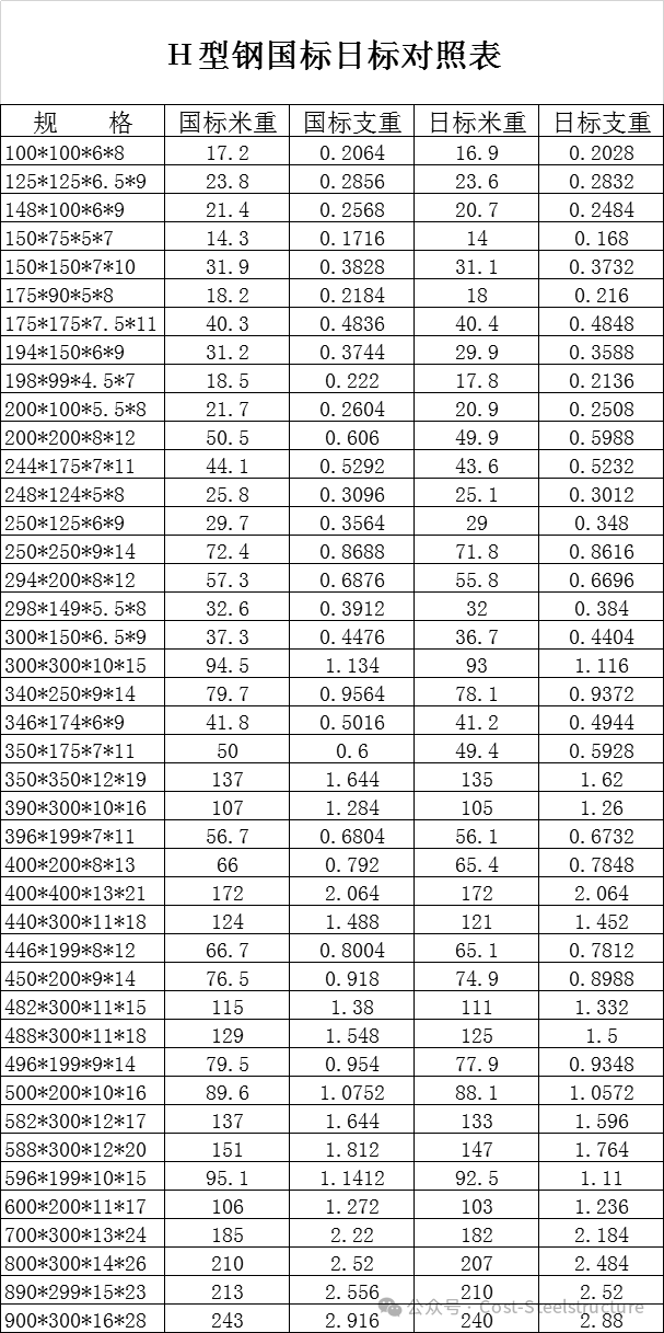 建筑用热轧H型钢和剖分T型钢规范修订建议