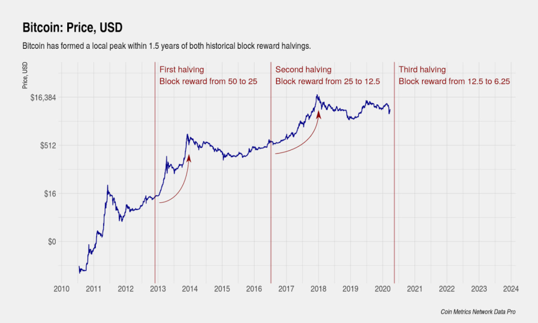 Coin Metrics：从矿工经济学角度解读比特币减半为何会迎来涨价