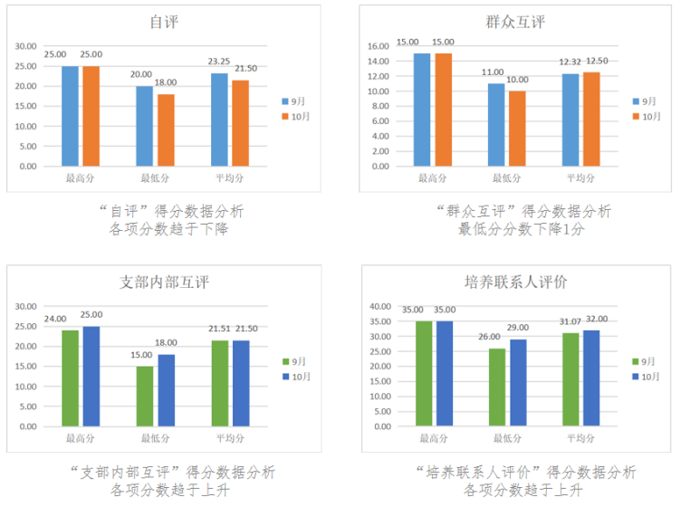 【组织保障力】汽车工程学院学生党支部“五画”党员培养工程月报 （2024年10月）