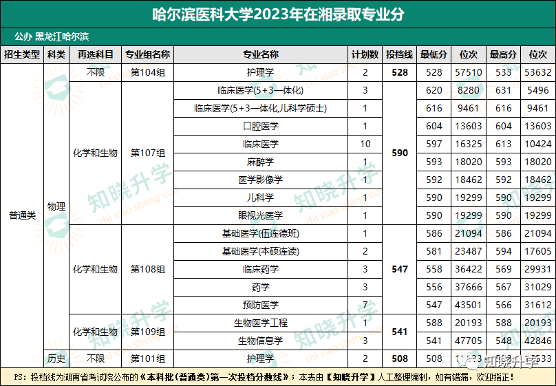 哈尔滨医科大学专科2021_哈尔滨医学院专科分数线_2023年哈尔滨医科大学专科录取分数线