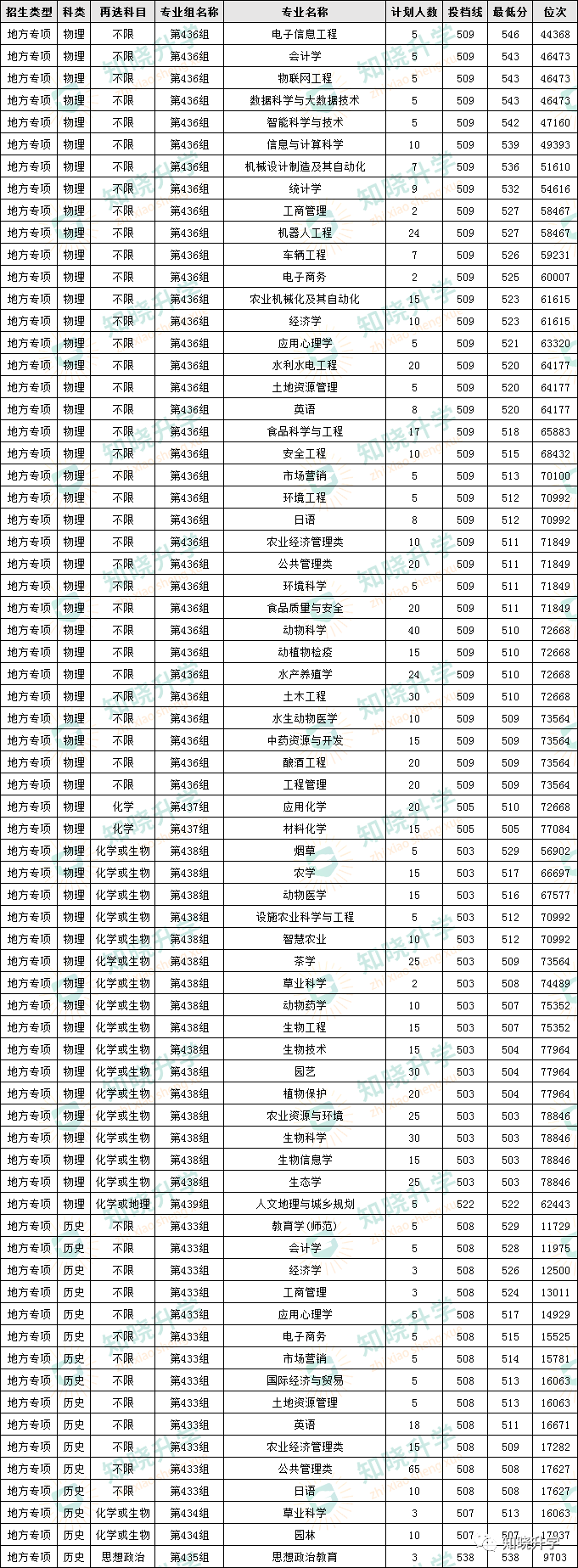 湖南农业大学录取分数线_湖南省农业大学录取分数线_湖南农业大学湖南分数线