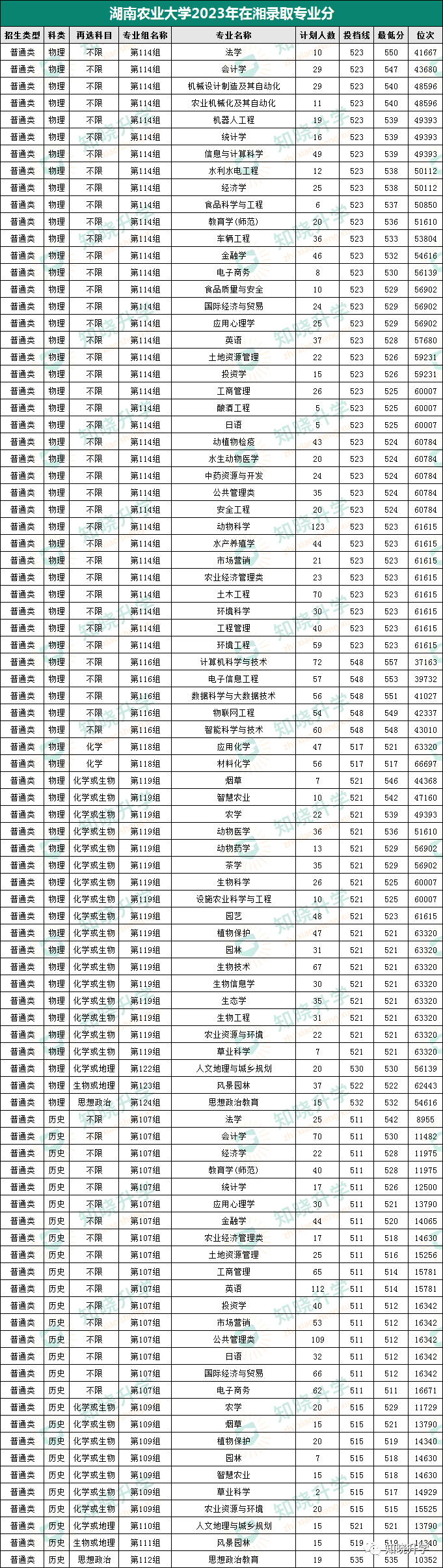 湖南省農業大學錄取分數線_湖南農業大學錄取分數線_湖南農業大學湖南分數線