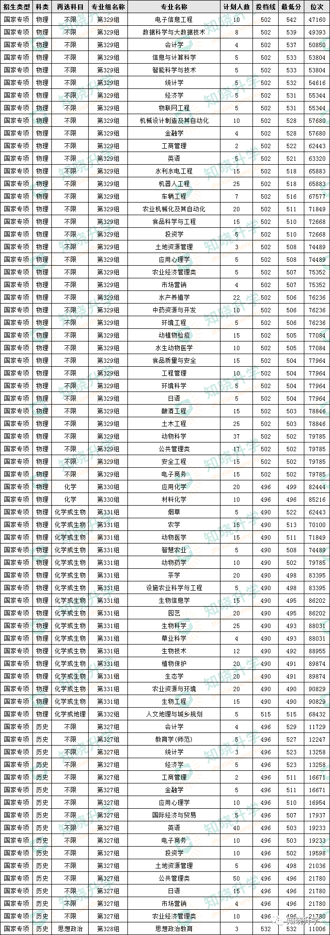 湖南省農業大學錄取分數線_湖南農業大學湖南分數線_湖南農業大學錄取分數線