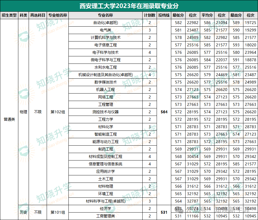 2023年西安护士学校录取分数线_西安医专护理分数线_西安医护学院分数线