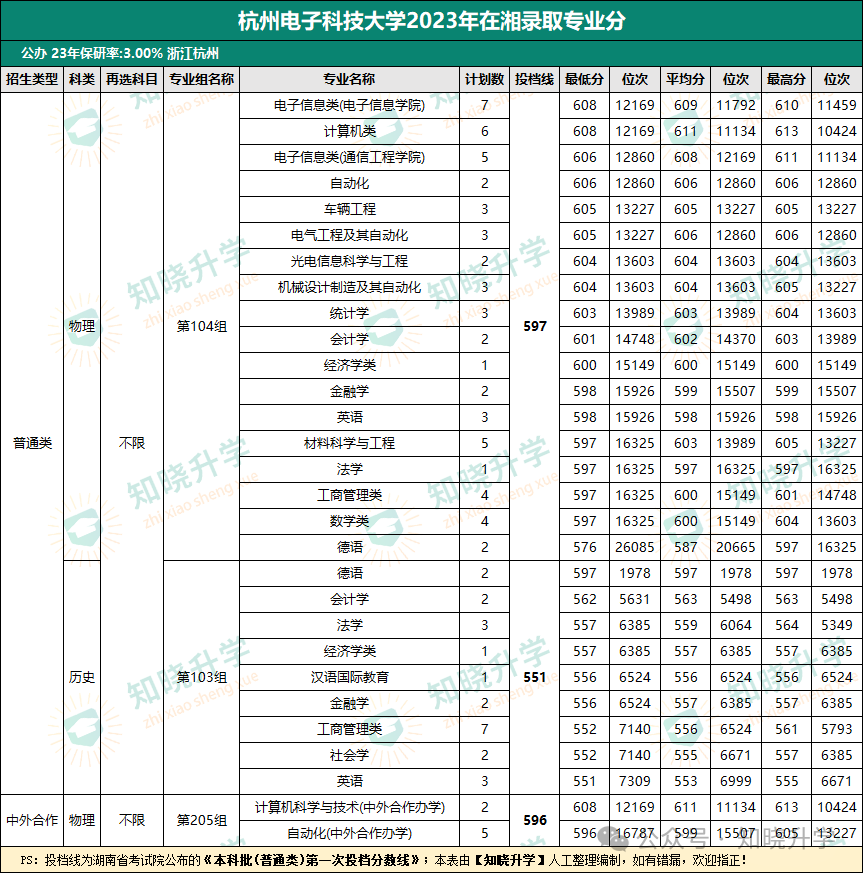 杭州人民学校的分数线_2023年杭州市人民职业学校录取分数线_杭州市人民职业学校录取名单