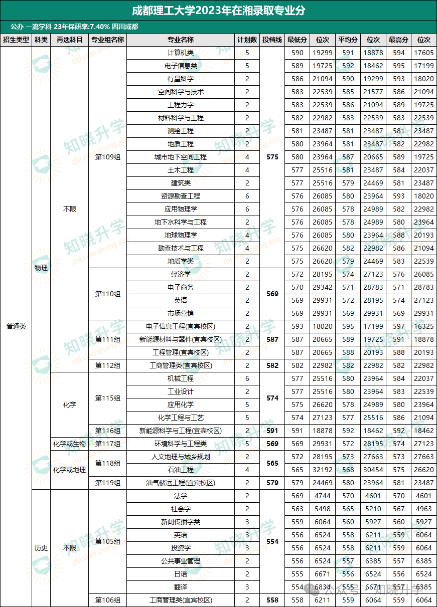 成都理工分数线及专业_成都理工工程学院录取分数线_成都理工学院分数线