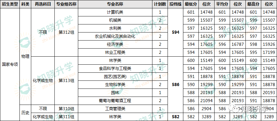 2023年湖南农业大学东方科技学院录取分数线(2023-2024各专业最低录取分数线)_湖南农业东方科技大学分数线_湖南农业大学东方学院录取分数