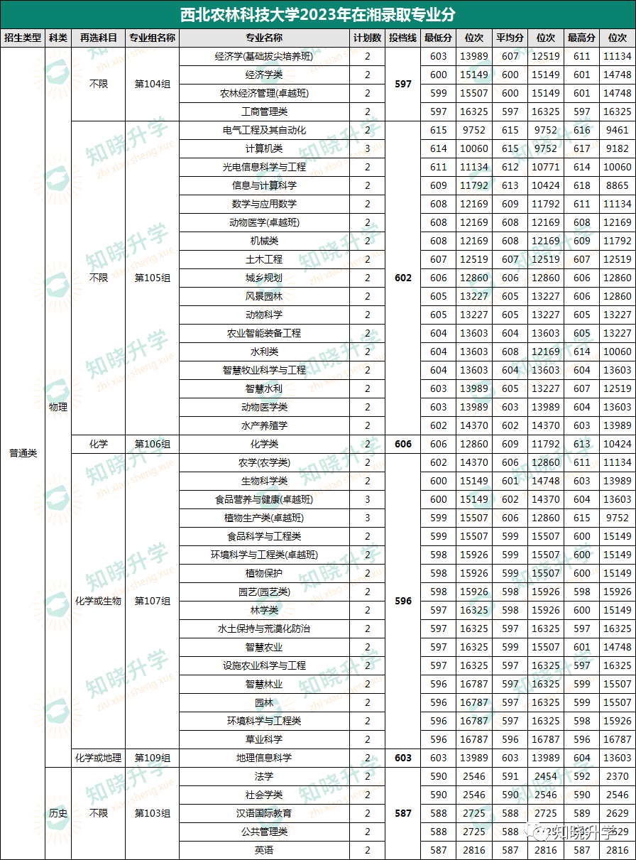 湖南农业大学东方学院录取分数_湖南农业东方科技大学分数线_2023年湖南农业大学东方科技学院录取分数线(2023-2024各专业最低录取分数线)