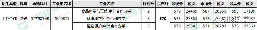 2023年湖南农业大学东方科技学院录取分数线(2023-2024各专业最低录取分数线)_湖南农业大学东方学院录取分数_湖南农业东方科技大学分数线