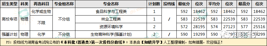 2023年湖南农业大学东方科技学院录取分数线(2023-2024各专业最低录取分数线)_湖南农业大学东方学院录取分数_湖南农业东方科技大学分数线