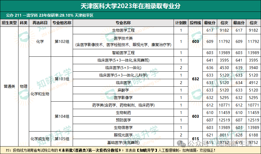 天津師范大學最低錄取分數線_2023年天津師范大學津沽學院錄取分數線(2023-2024各專業最低錄取分數線)_天津師范各專業錄取分數線