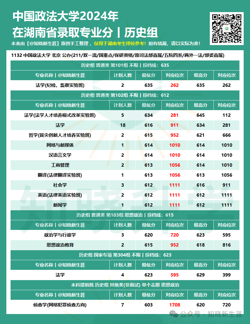 2024年西南政法大学录取分数线及要求_西南政法大学的录取线是多少_西南政法收分线