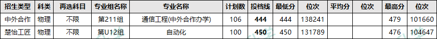 邵阳学院分数线_邵阳学院往年分数线_邵阳学院2021投档分数线