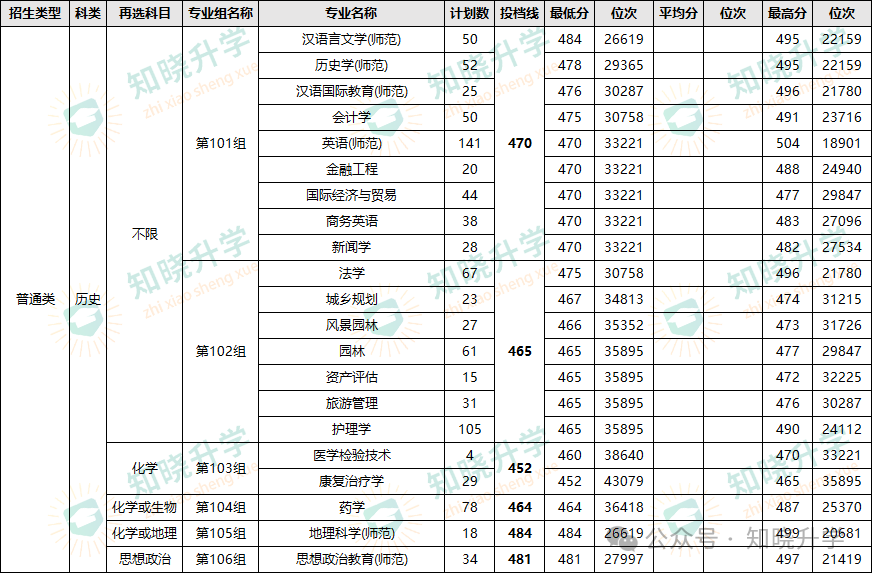 邵阳学院往年分数线_邵阳学院分数线_邵阳学院2021投档分数线