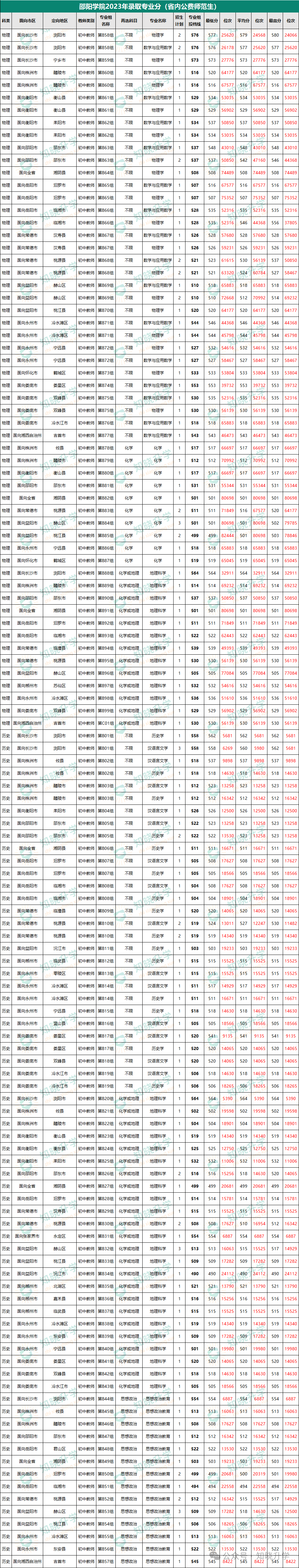 邵阳学院分数线_邵阳学院2021投档分数线_邵阳学院往年分数线