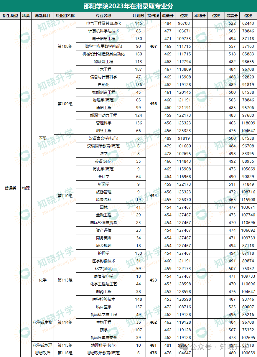 邵阳学院2021投档分数线_邵阳学院往年分数线_邵阳学院分数线