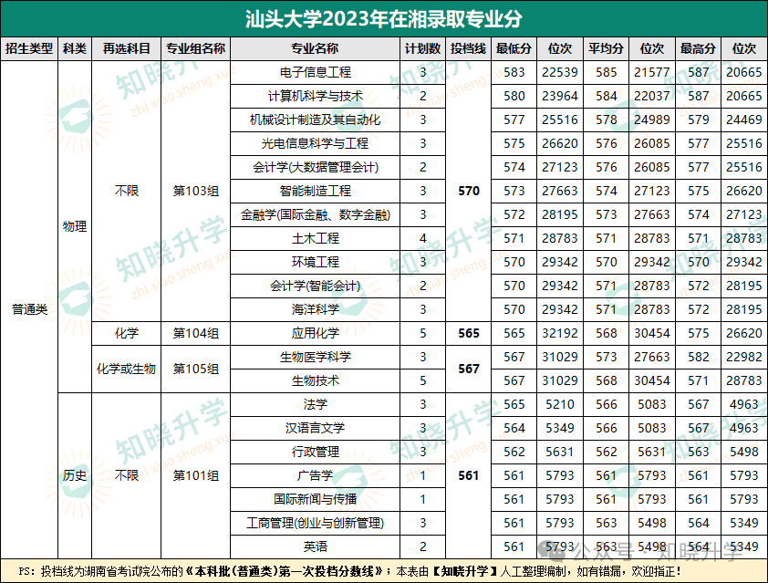 2023年湖南专科学校有哪些录取分数线_湖南省的专科学校录取分_专科录取线分数多少湖南