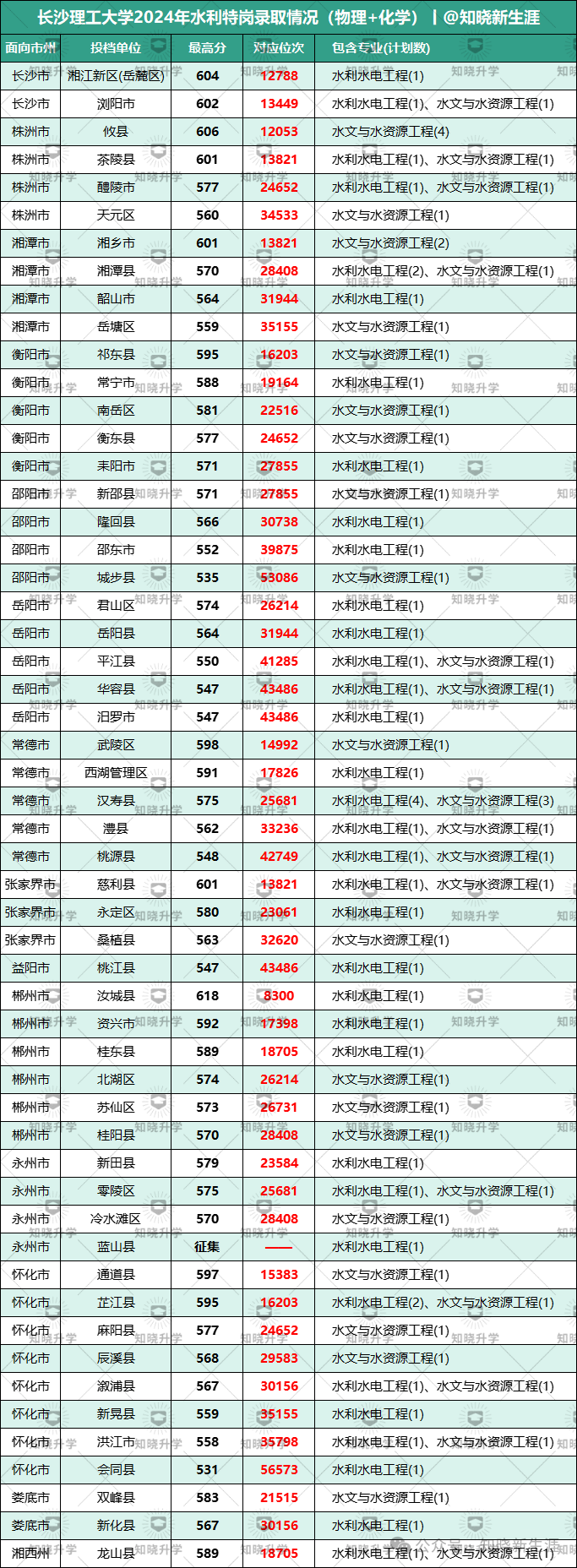 2024年长沙大学录取分数线（所有专业分数线一览表公布）_长沙高校录取分数线2020_长沙录取分数线2021年