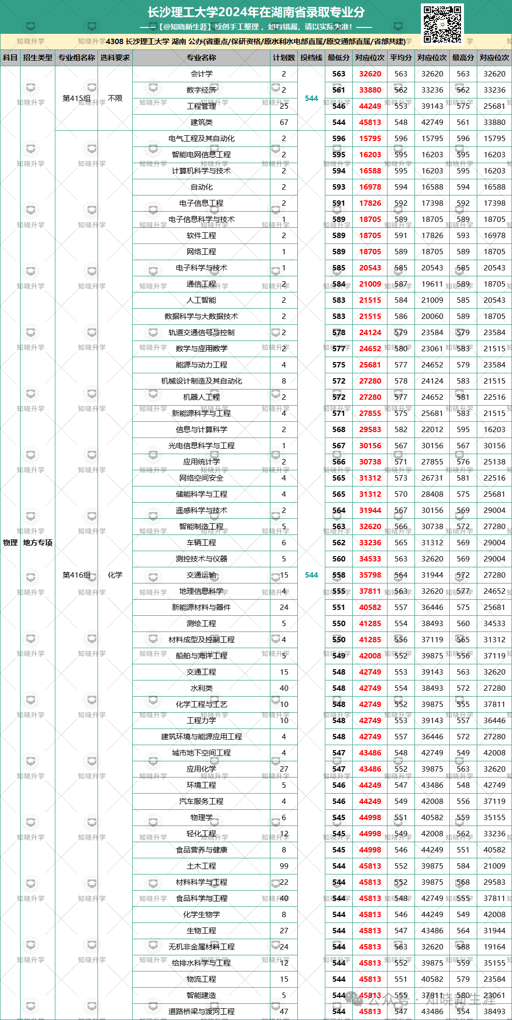 长沙高校录取分数线2020_2024年长沙大学录取分数线（所有专业分数线一览表公布）_长沙录取分数线2021年