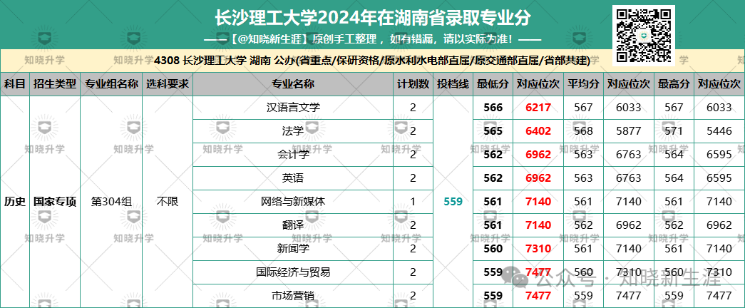 2024年长沙大学录取分数线（所有专业分数线一览表公布）_长沙高校录取分数线2020_长沙录取分数线2021年