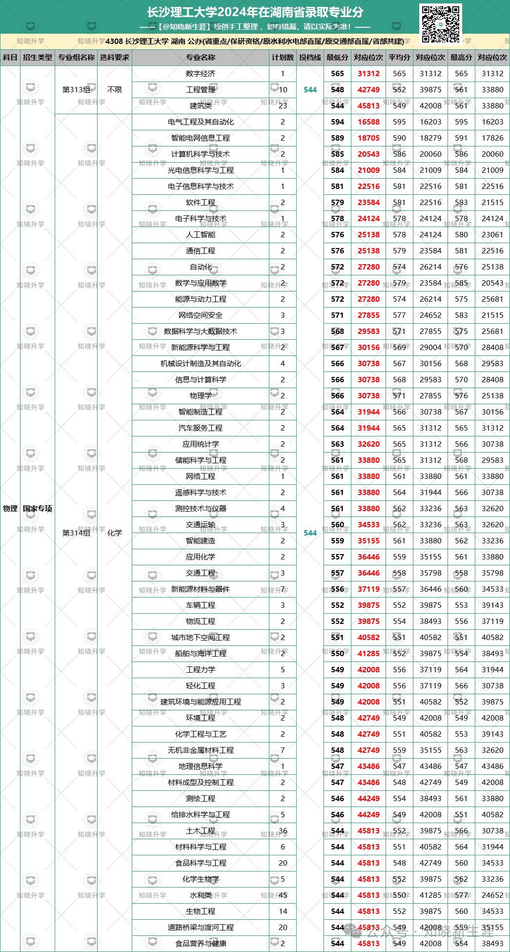 2024年长沙大学录取分数线（所有专业分数线一览表公布）_长沙录取分数线2021年_长沙高校录取分数线2020