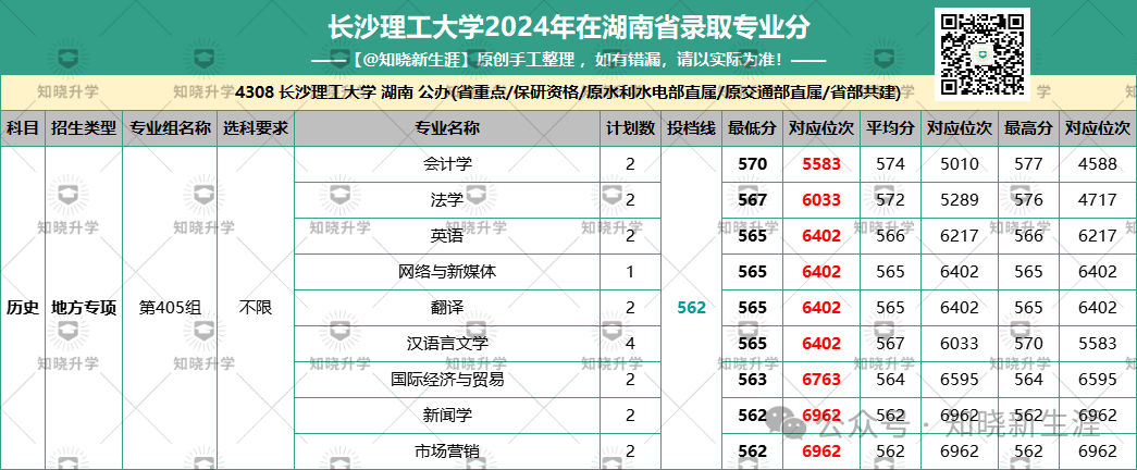 2024年长沙大学录取分数线（所有专业分数线一览表公布）_长沙录取分数线2021年_长沙高校录取分数线2020