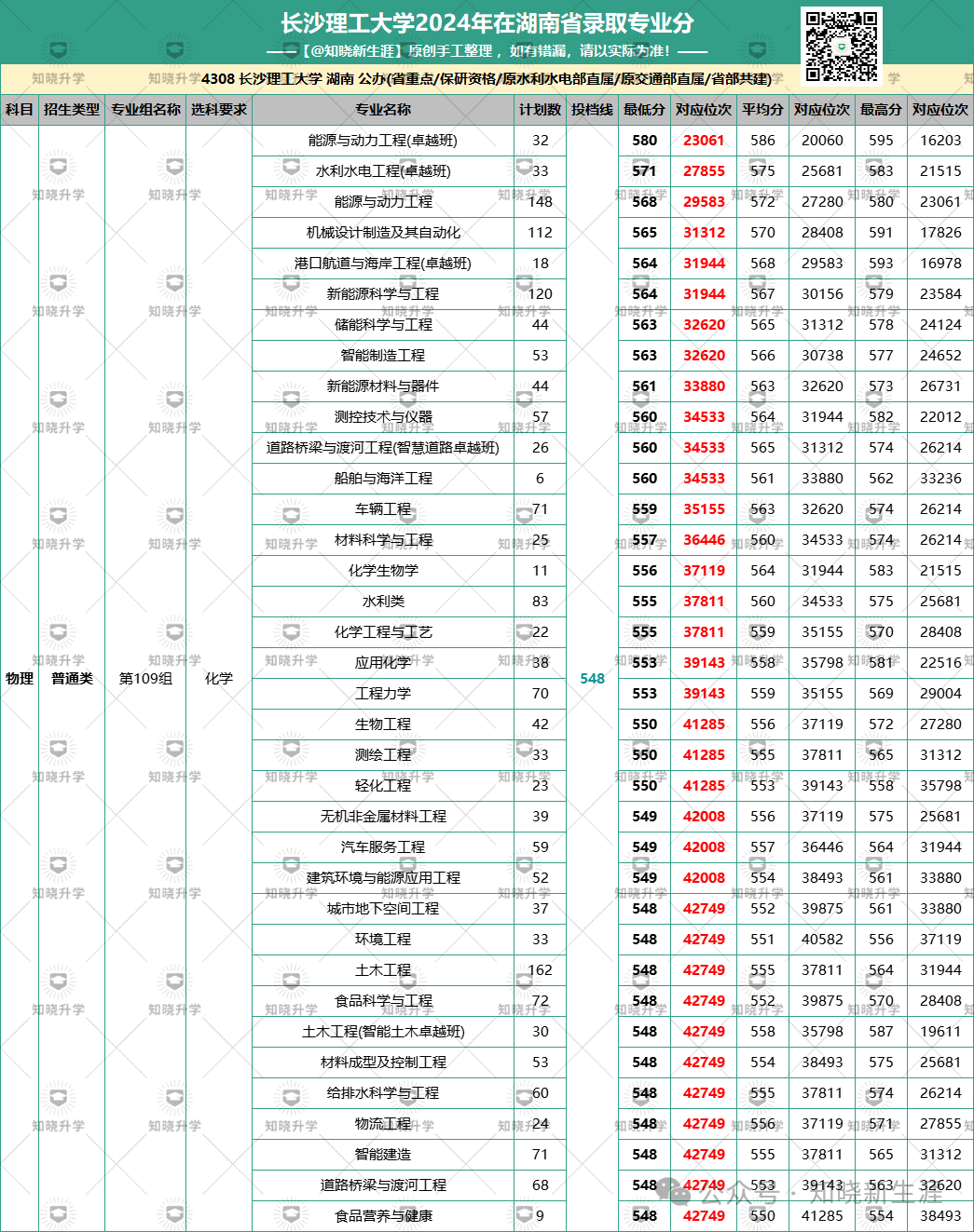 2024年长沙大学录取分数线（所有专业分数线一览表公布）_长沙录取分数线2021年_长沙高校录取分数线2020